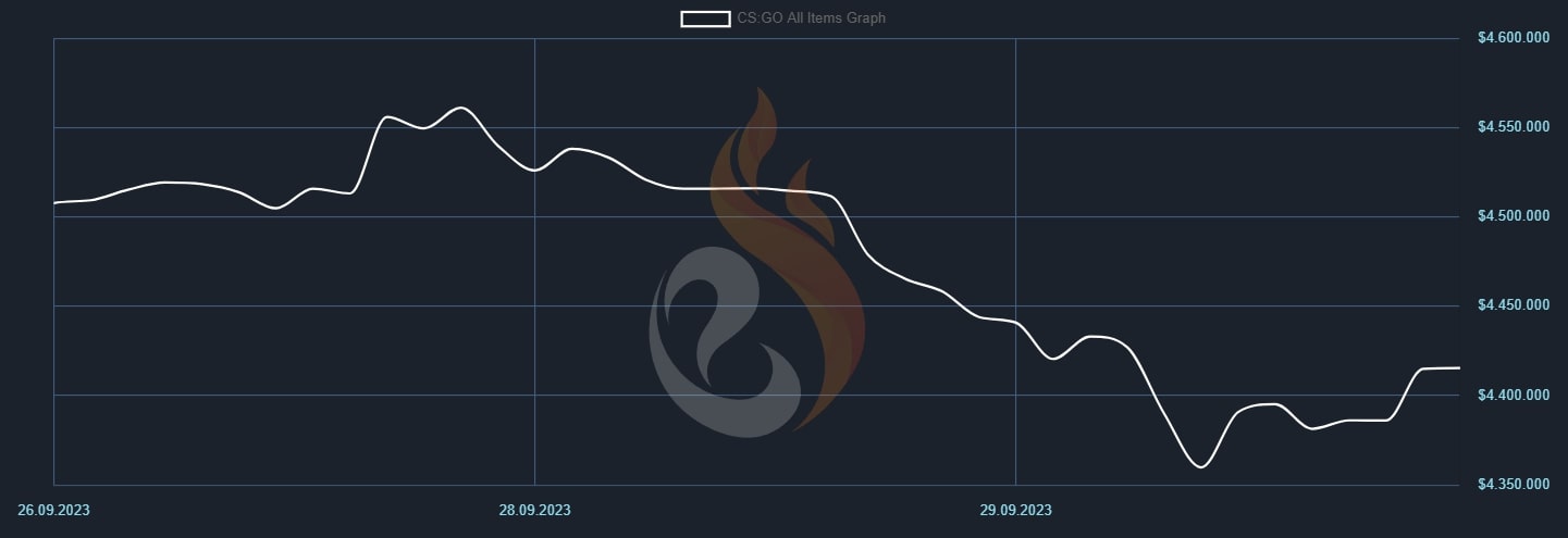 CS2 Release Market Analysis