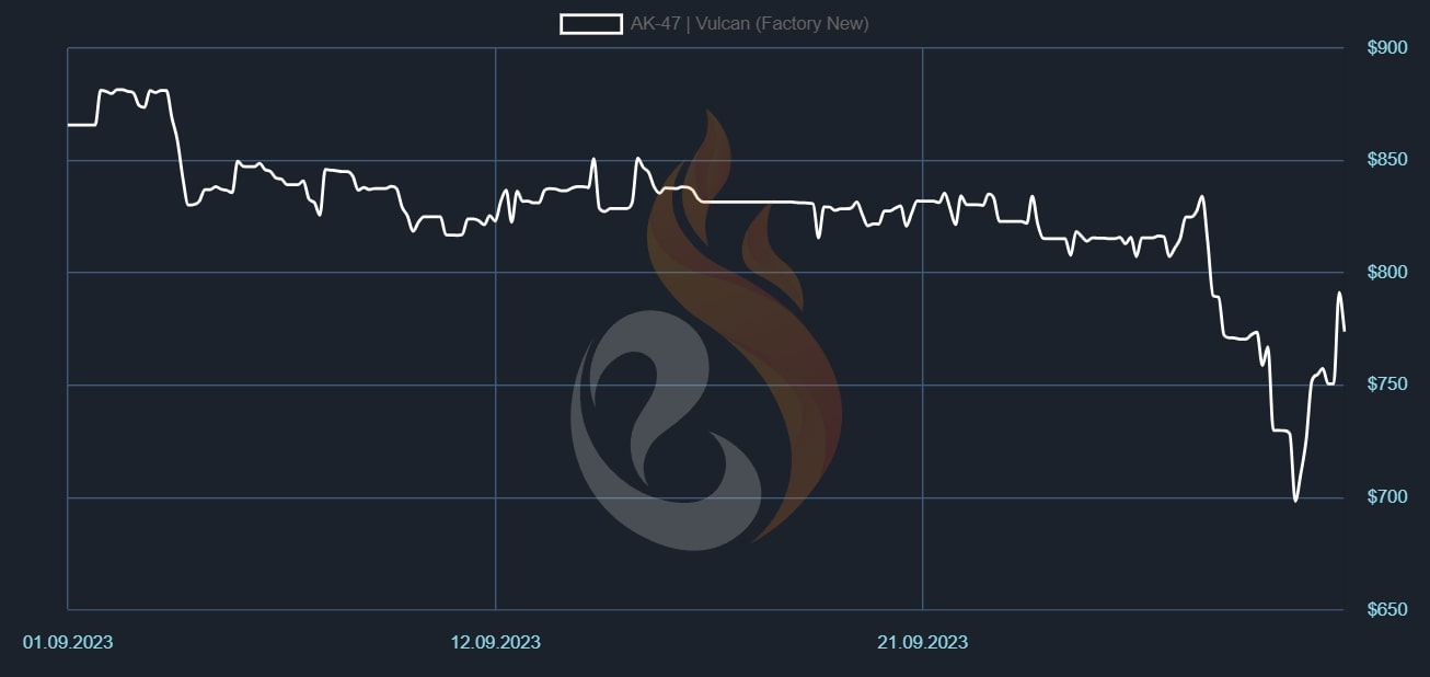 CS2 Release Market Analysis