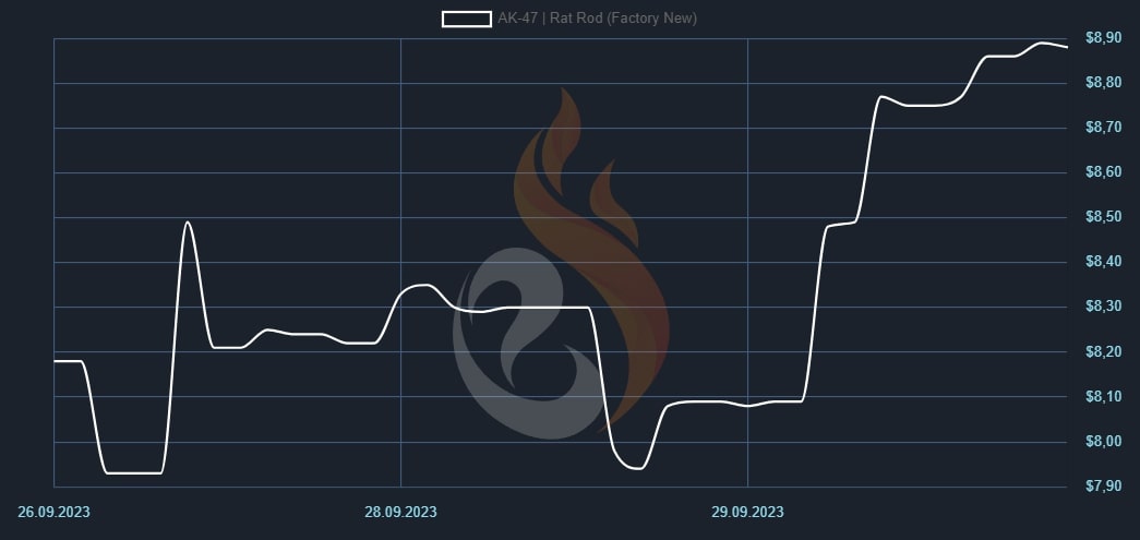 CS2 Release Market Analysis