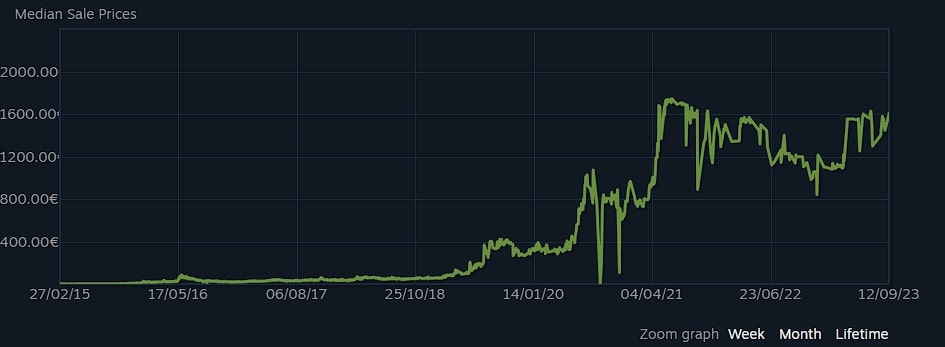 Katowice 2015 Vox Eminor (Holo) Price Trend