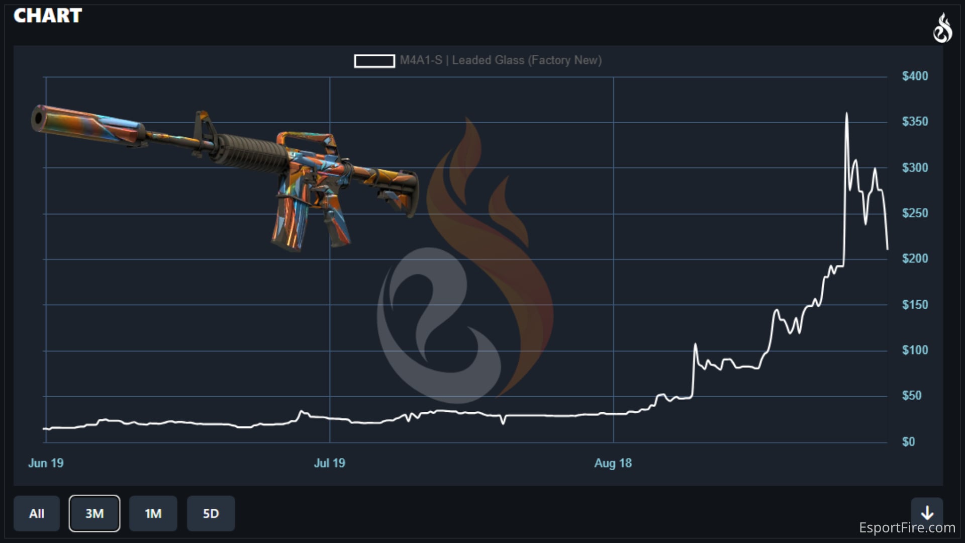 Skins That Won't Break the Bank: A Beginner's Journey in CS2 Market