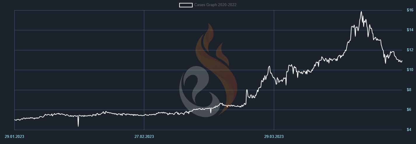 Cracking the Code of the CSGO Cases Market