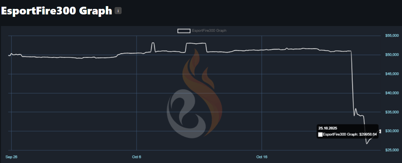 Is Your CS2 Skin Collection Losing Value Faster Than Expected?