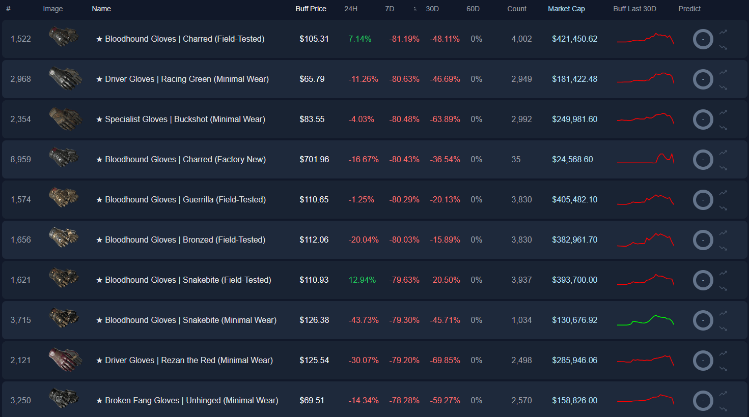 Counter strike 2 gloves and prices market cs2