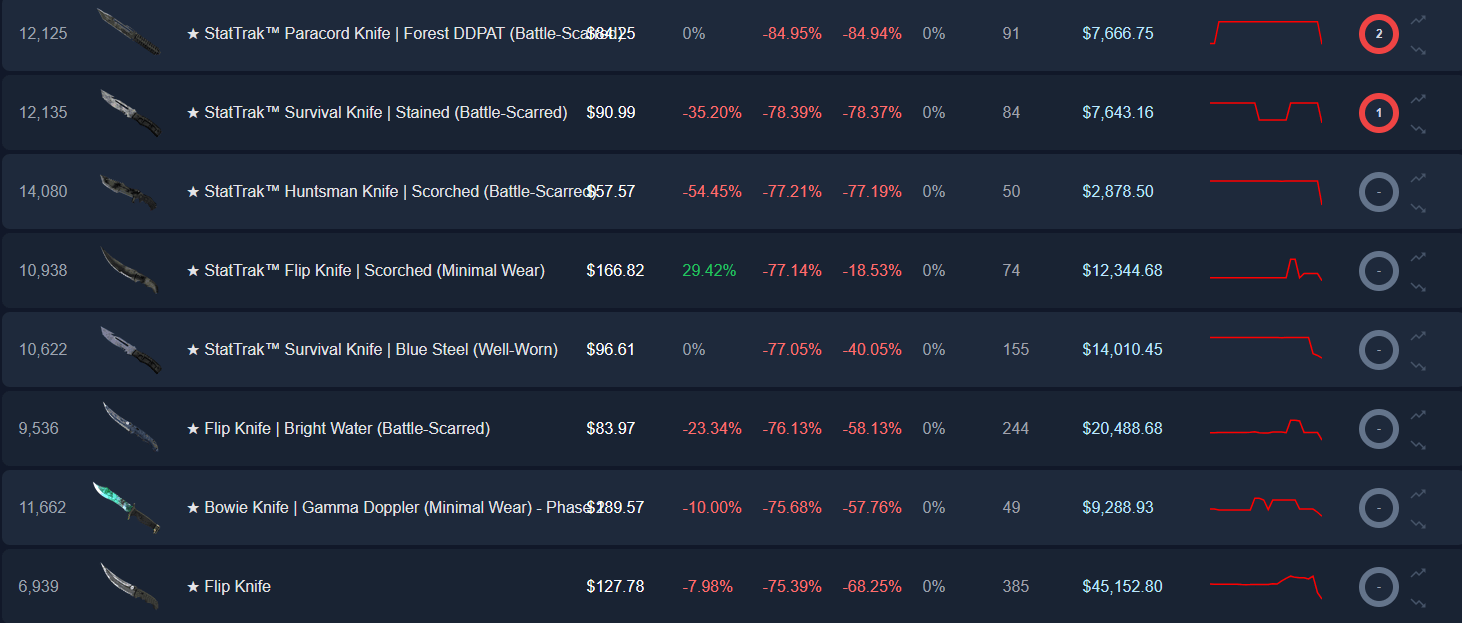 The cheapest knives in Counter-Strike 2 market index data to buy and sell skins