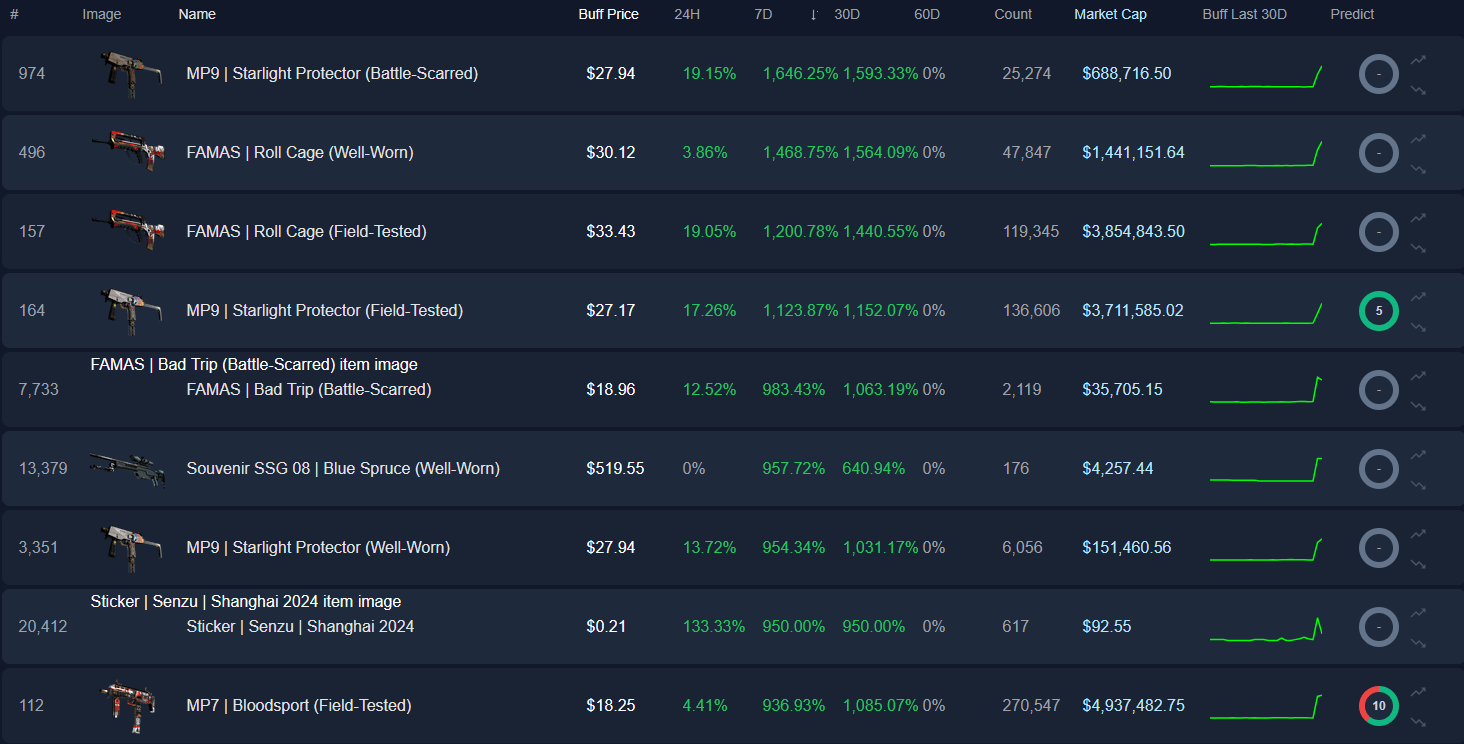 CS2 covert red skins huge price increase knife tradeup