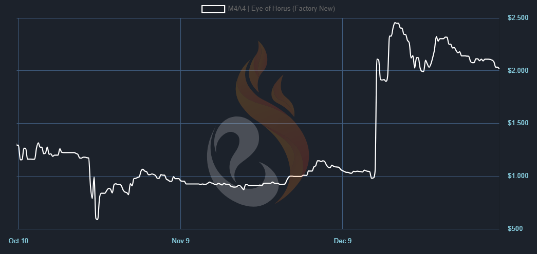 M4A4 Eye of Horus EsportFire Skin Database